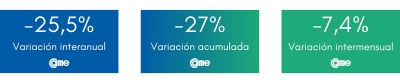 Las ventas minoristas pyme caen 25,5% anual en febrero