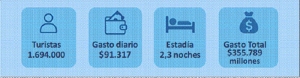 M&aacute;s turismo y m&aacute;s impacto: 1,69 millones de viajeros movilizaron $ 355.789 millones en el fin de semana extralargo