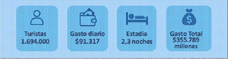 M&aacute;s turismo y m&aacute;s impacto: 1,69 millones de viajeros movilizaron $ 355.789 millones en el fin de semana extralargo