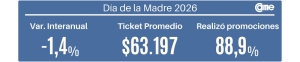 Las ventas por el D&iacute;a de la Madre 2026 bajaron 1,4% interanual