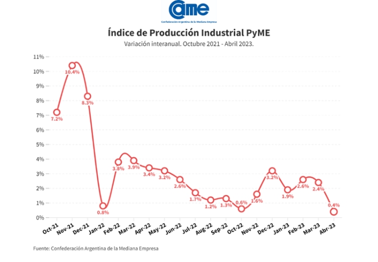 La industria pyme creci&oacute; 0,4% interanual en abril y se desacelera