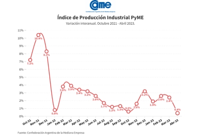La industria pyme creci&oacute; 0,4% interanual en abril y se desacelera