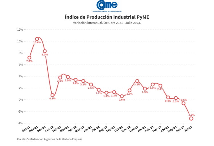 La industria pyme cay&oacute; 3,2% anual en julio