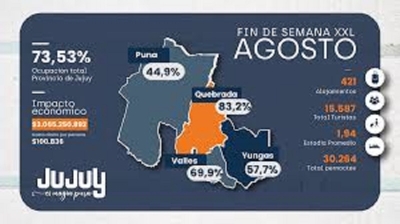 M&aacute;s de 15 mil turistas visitaron Jujuy durante el feriado largo