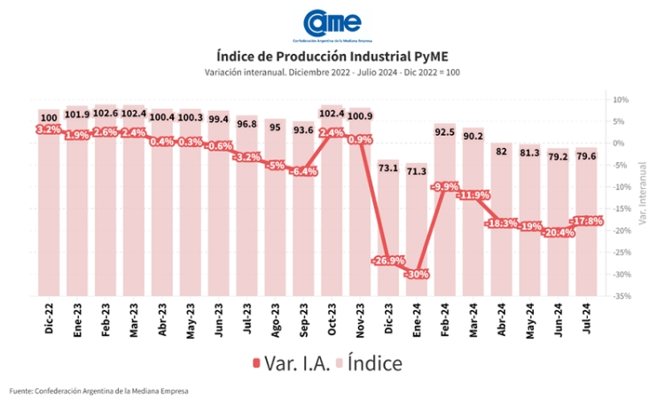 La industria pyme cay&oacute; 17,8% anual en julio