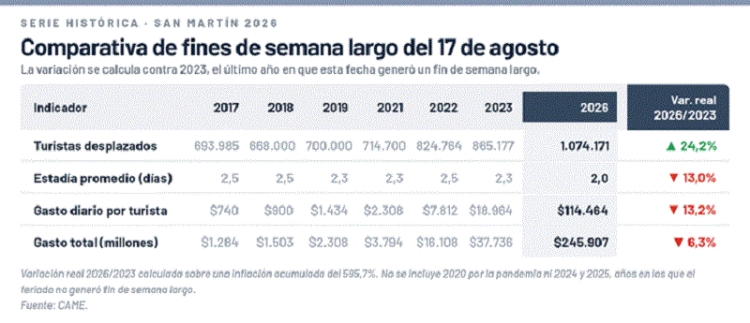 M&aacute;s viajeros y menos gasto: el fin de semana largo en conmemoraci&oacute;n de San Mart&iacute;n dej&oacute; un impacto econ&oacute;mico de casi $ 246 mil millones
