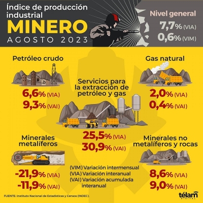La producci&oacute;n minera subi&oacute; 7,7% interanual en agosto