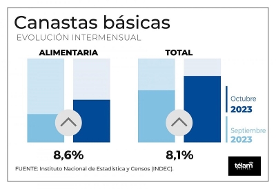 El costo de la Canasta B&aacute;sica Alimentaria subi&oacute; 8,6 % en octubre