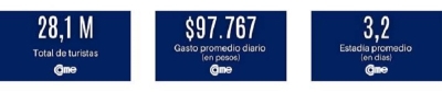 Temporada 2025: viajaron 28,1 millones de turistas y gastaron 8,7 billones de pesos
