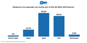 Las ventas por el D&iacute;a del Ni&ntilde;o bajaron 2,5% interanual
