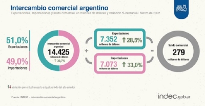 Nuevo r&eacute;cord hist&oacute;rico de las exportaciones argentinas en marzo